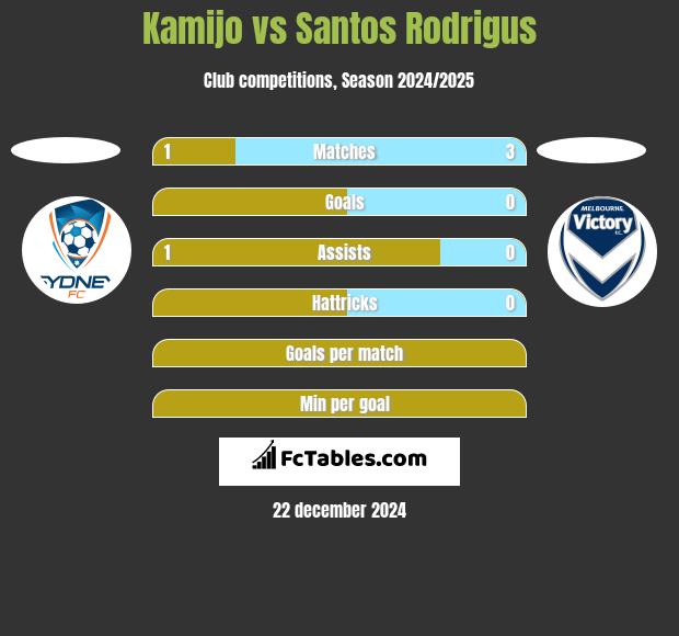 Kamijo vs Santos Rodrigus h2h player stats