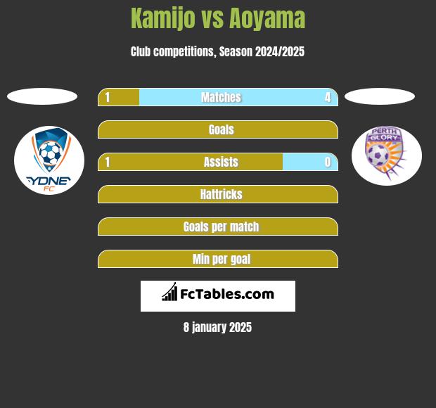 Kamijo vs Aoyama h2h player stats