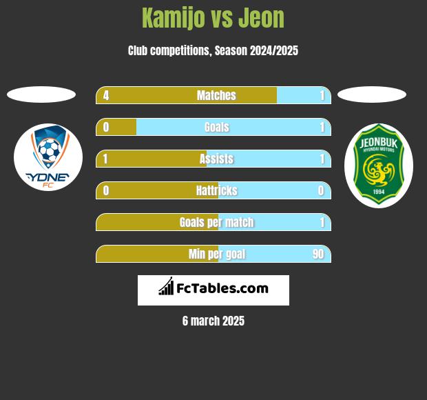 Kamijo vs Jeon h2h player stats