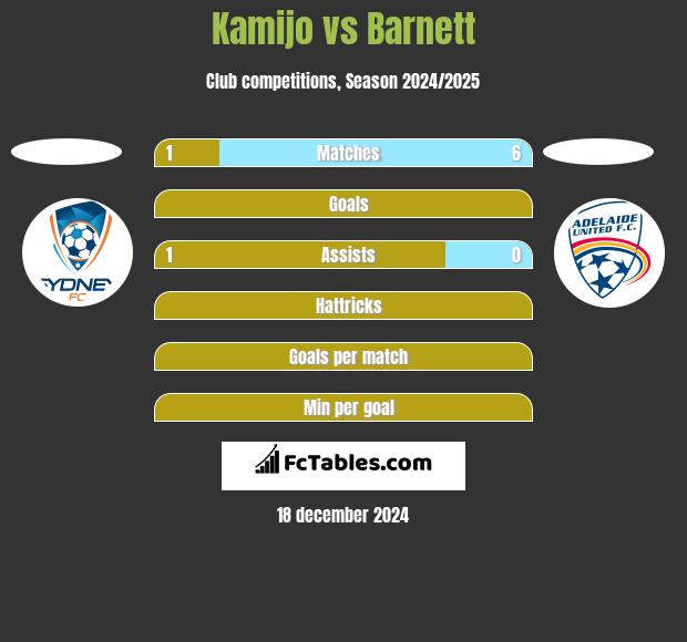 Kamijo vs Barnett h2h player stats