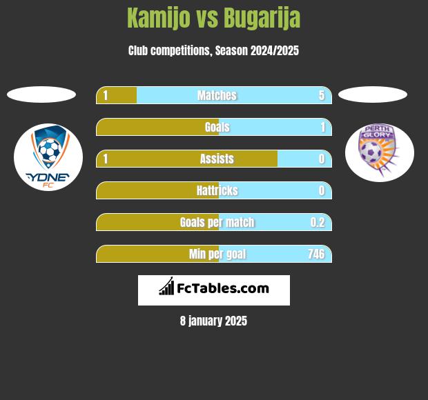 Kamijo vs Bugarija h2h player stats