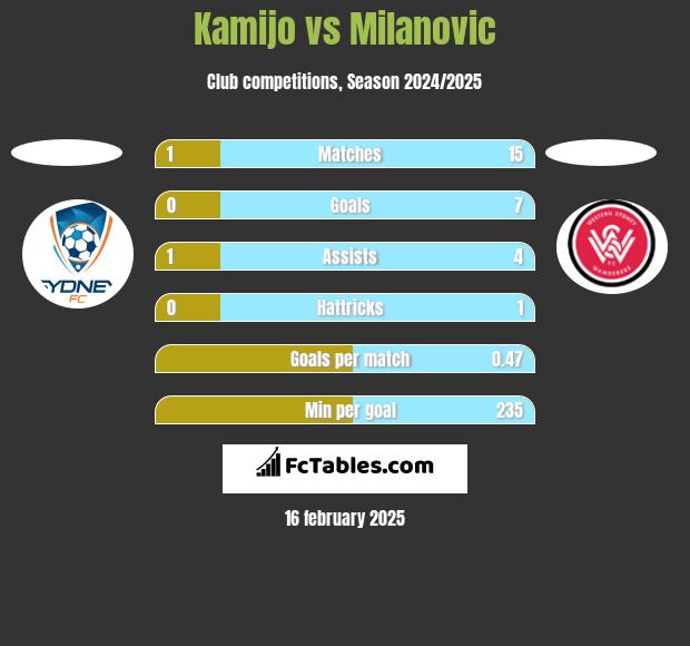 Kamijo vs Milanovic h2h player stats