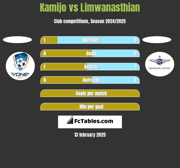 Kamijo vs Limwanasthian h2h player stats