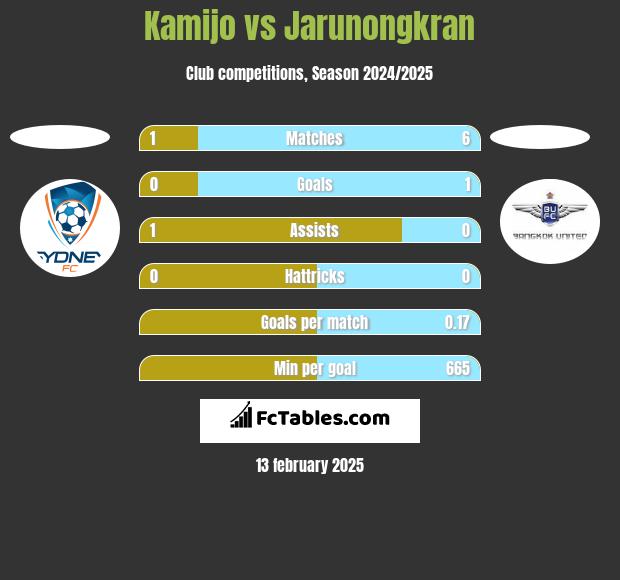 Kamijo vs Jarunongkran h2h player stats