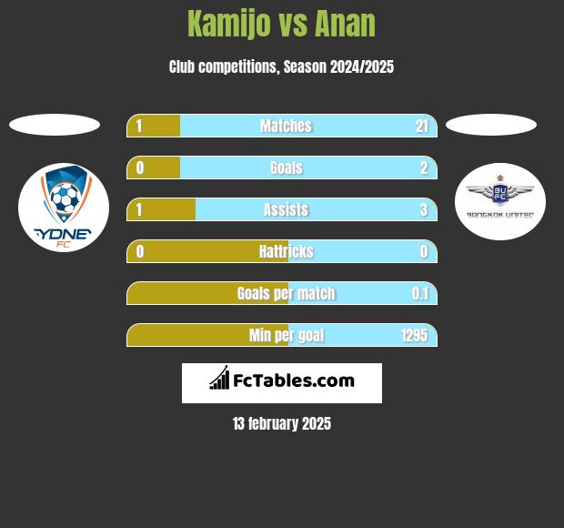 Kamijo vs Anan h2h player stats