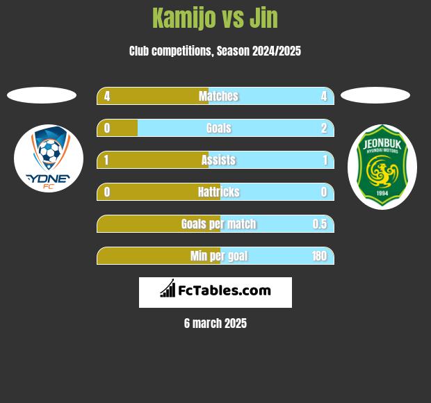 Kamijo vs Jin h2h player stats