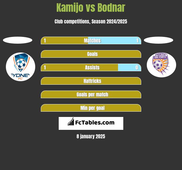 Kamijo vs Bodnar h2h player stats