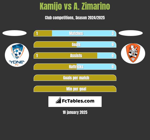 Kamijo vs A. Zimarino h2h player stats