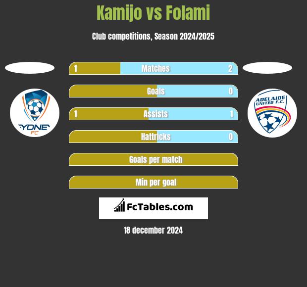 Kamijo vs Folami h2h player stats