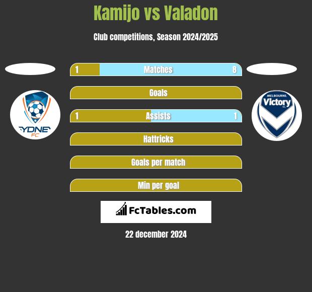 Kamijo vs Valadon h2h player stats