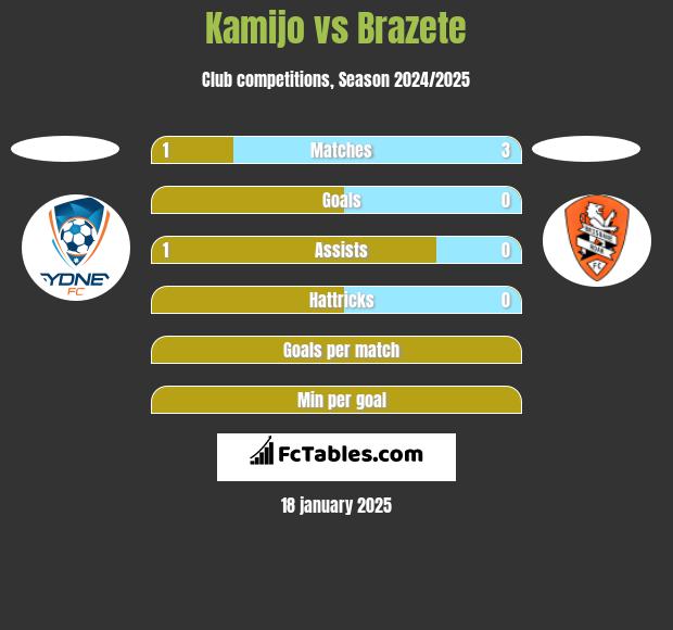 Kamijo vs Brazete h2h player stats