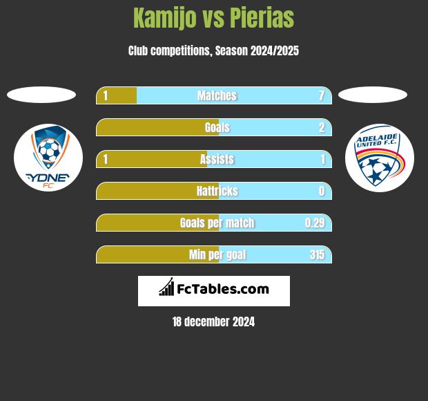 Kamijo vs Pierias h2h player stats