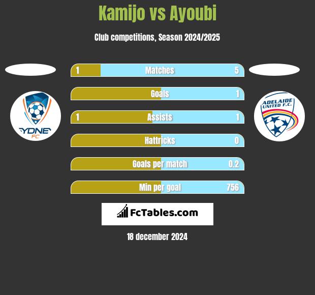 Kamijo vs Ayoubi h2h player stats