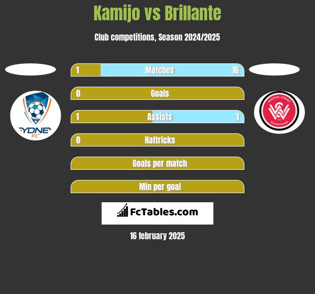 Kamijo vs Brillante h2h player stats