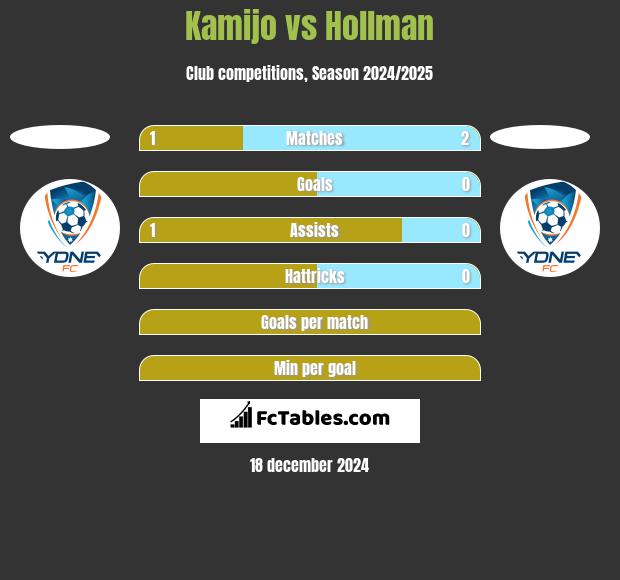 Kamijo vs Hollman h2h player stats