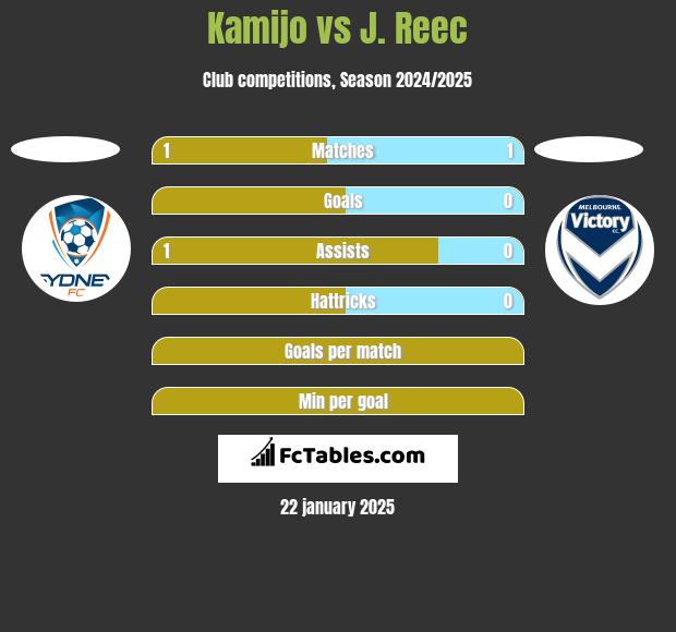 Kamijo vs J. Reec h2h player stats