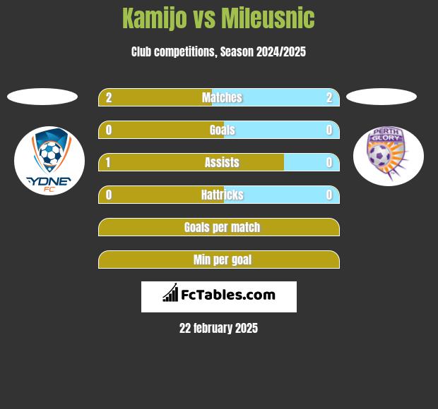 Kamijo vs Mileusnic h2h player stats