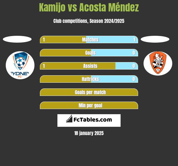 Kamijo vs Acosta Méndez h2h player stats