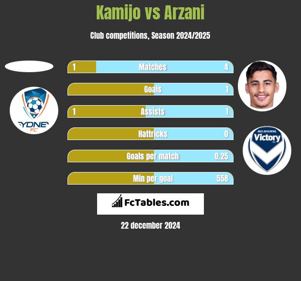 Kamijo vs Arzani h2h player stats