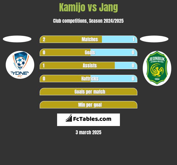 Kamijo vs Jang h2h player stats