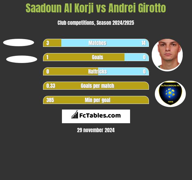 Saadoun Al Korji vs Andrei Girotto h2h player stats