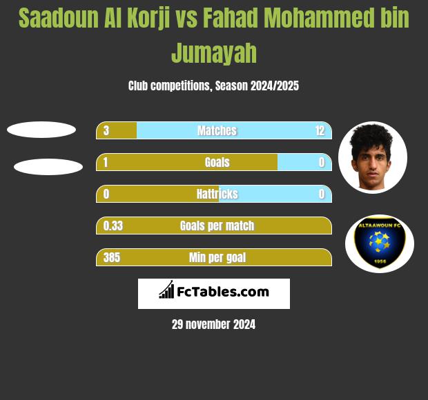 Saadoun Al Korji vs Fahad Mohammed bin Jumayah h2h player stats