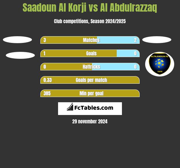 Saadoun Al Korji vs Al Abdulrazzaq h2h player stats