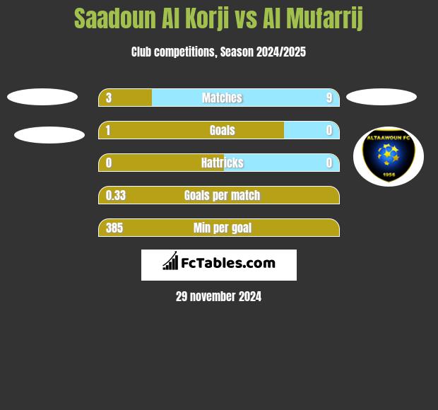 Saadoun Al Korji vs Al Mufarrij h2h player stats