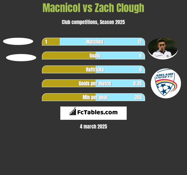 Macnicol vs Zach Clough h2h player stats