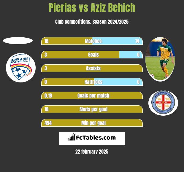 Pierias vs Aziz Behich h2h player stats