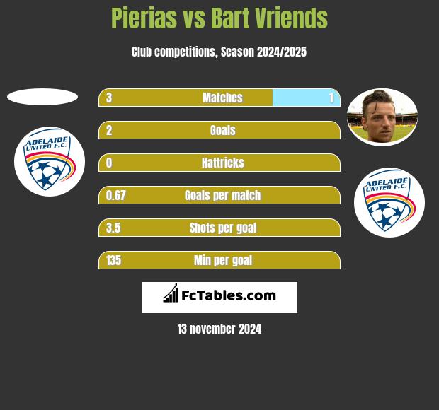 Pierias vs Bart Vriends h2h player stats