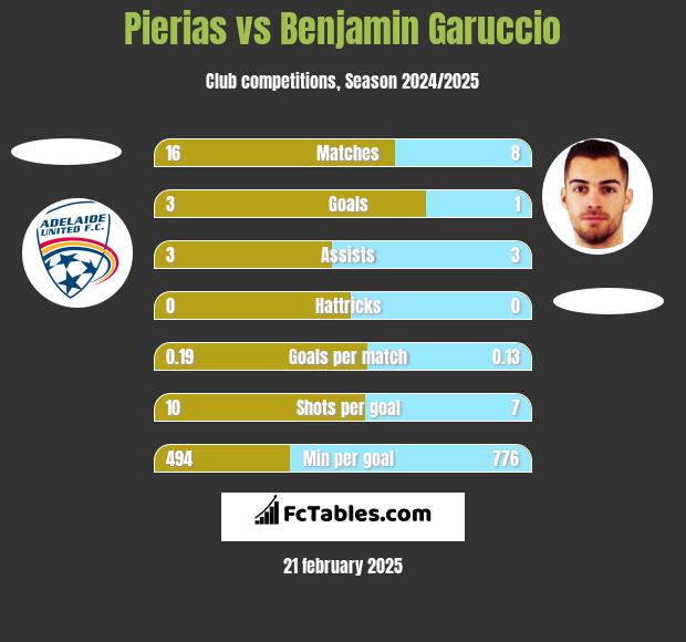 Pierias vs Benjamin Garuccio h2h player stats