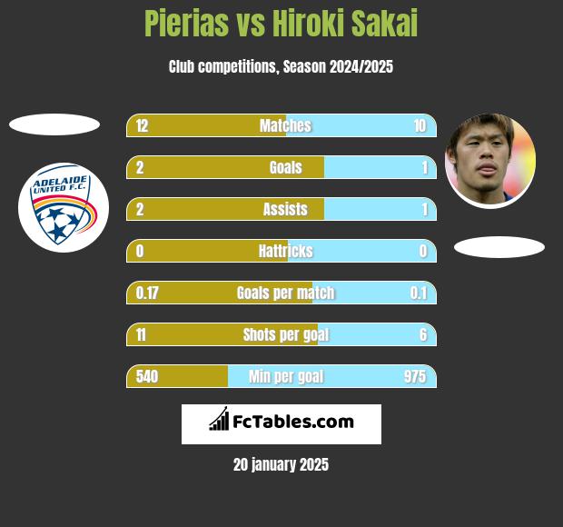 Pierias vs Hiroki Sakai h2h player stats