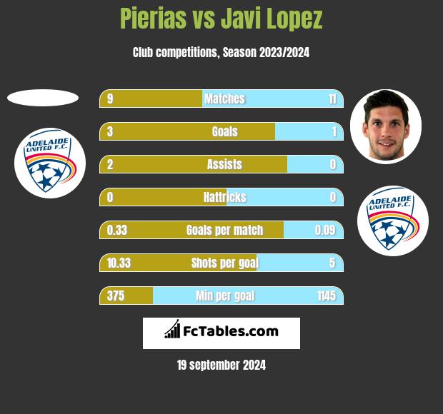 Pierias vs Javi Lopez h2h player stats