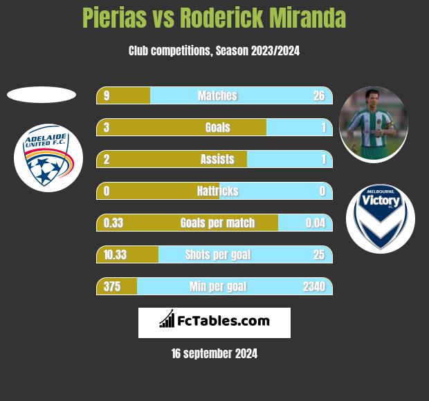 Pierias vs Roderick Miranda h2h player stats