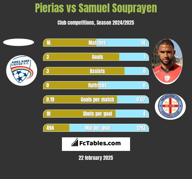 Pierias vs Samuel Souprayen h2h player stats