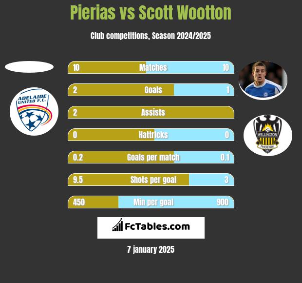 Pierias vs Scott Wootton h2h player stats