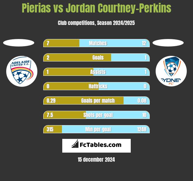 Pierias vs Jordan Courtney-Perkins h2h player stats