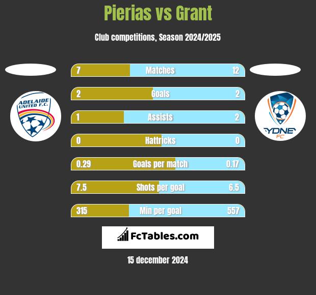 Pierias vs Grant h2h player stats