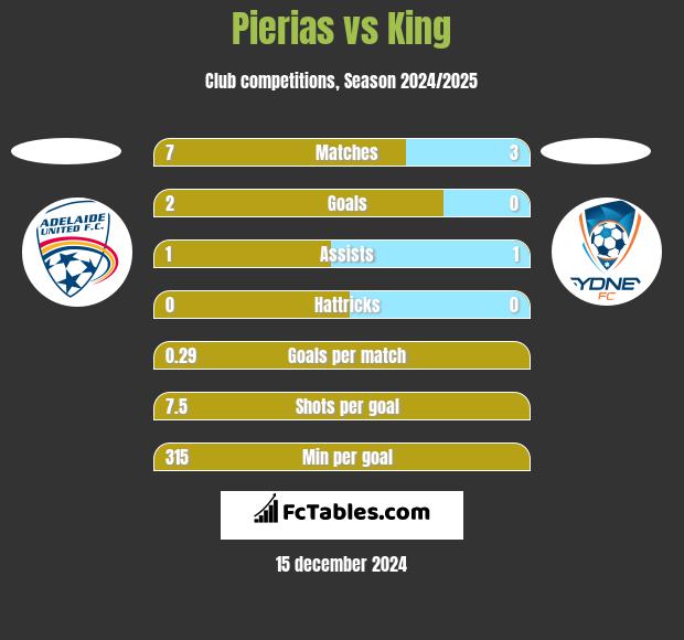 Pierias vs King h2h player stats