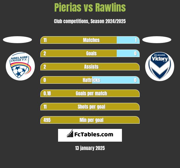 Pierias vs Rawlins h2h player stats