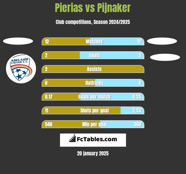 Pierias vs Pijnaker h2h player stats