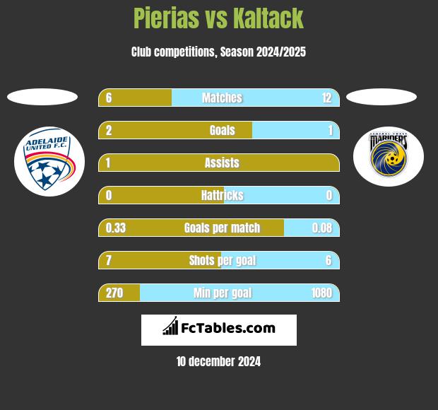 Pierias vs Kaltack h2h player stats