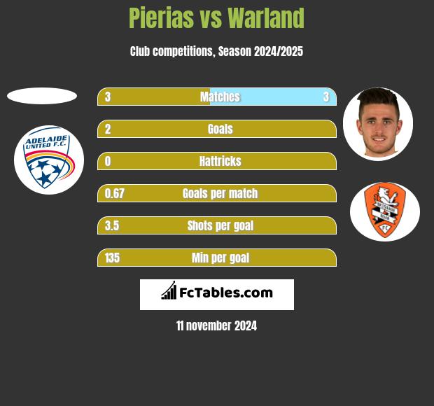 Pierias vs Warland h2h player stats