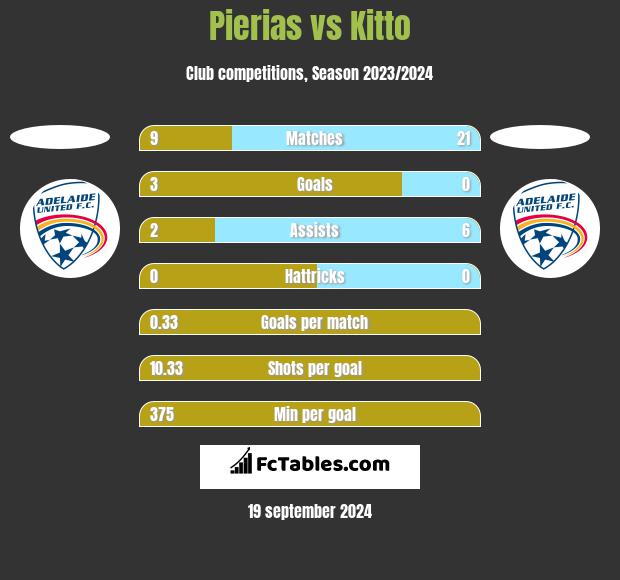 Pierias vs Kitto h2h player stats