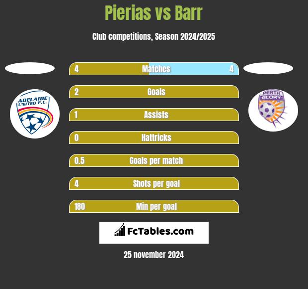 Pierias vs Barr h2h player stats