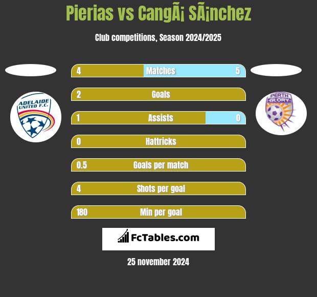 Pierias vs CangÃ¡ SÃ¡nchez h2h player stats