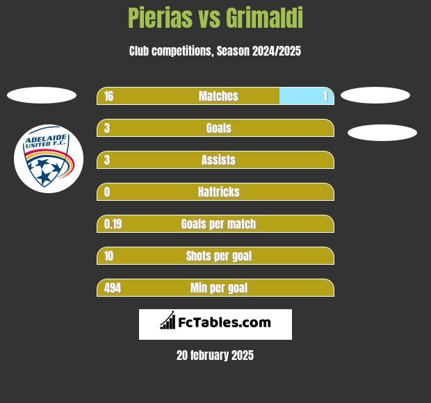 Pierias vs Grimaldi h2h player stats