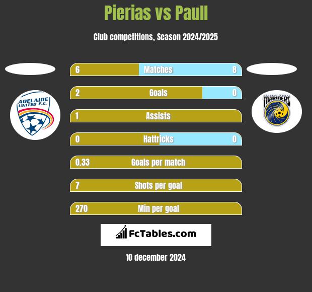 Pierias vs Paull h2h player stats