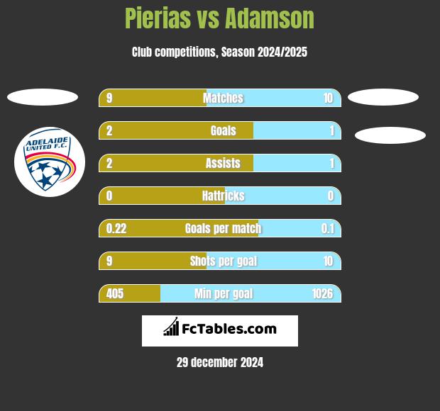 Pierias vs Adamson h2h player stats